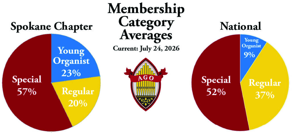 Spokane AGO Chapter Member Categories